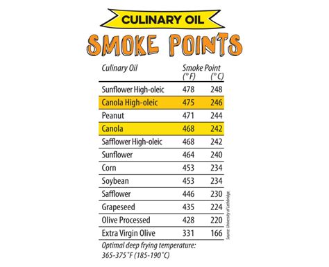 2. Canola Oil Smoke Point. Smoke point: 220-230°C (428-446°F). An excellent source of monounsaturated fat, it’s also high in alpha-linolenic acid (ALA), an anti-inflammatory omega-3 fatty acid. This oil is among the lowest in saturated fats. You can use it for pan-frying, sautéeing, and baking.
